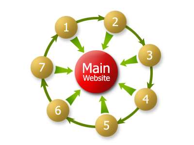Seven most effective ways to improve your website traffic