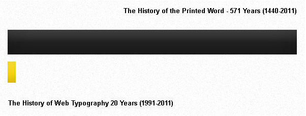 history of web typography