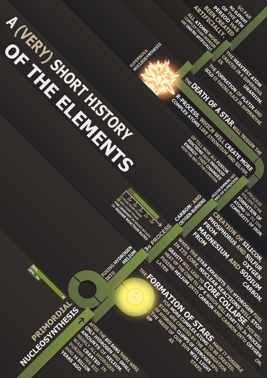 history of the elements typography infographic