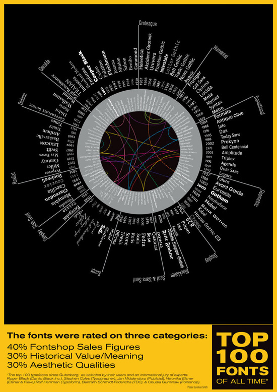 top 100 fonts of all time typography infographic