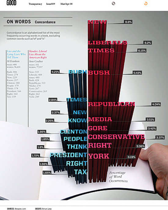 on words typography infographic