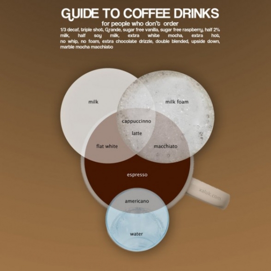 coffee infographic