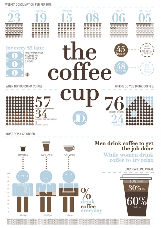 coffee infographic