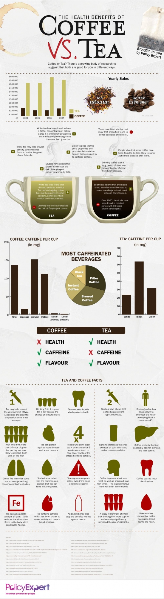 coffee infographic