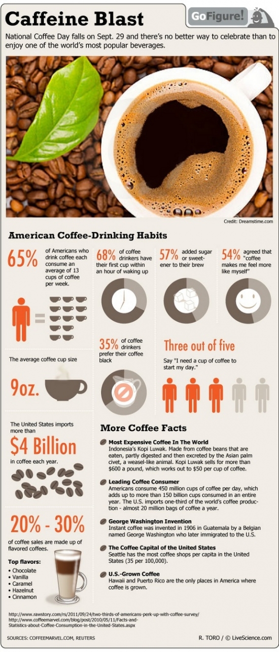coffee infographic