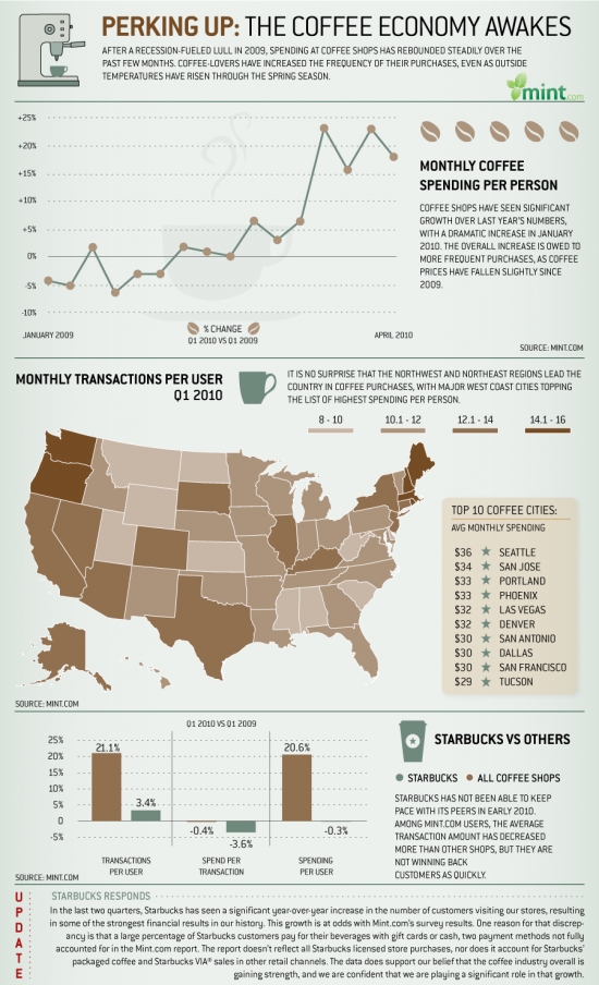coffee infographic