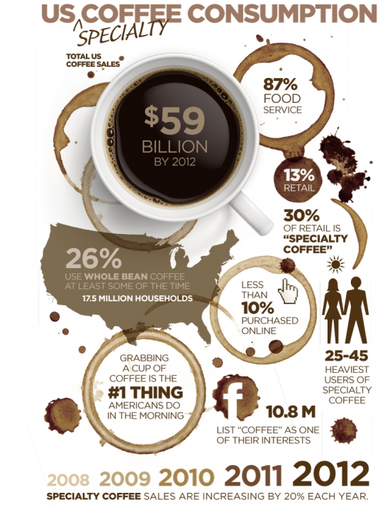 coffee infographic