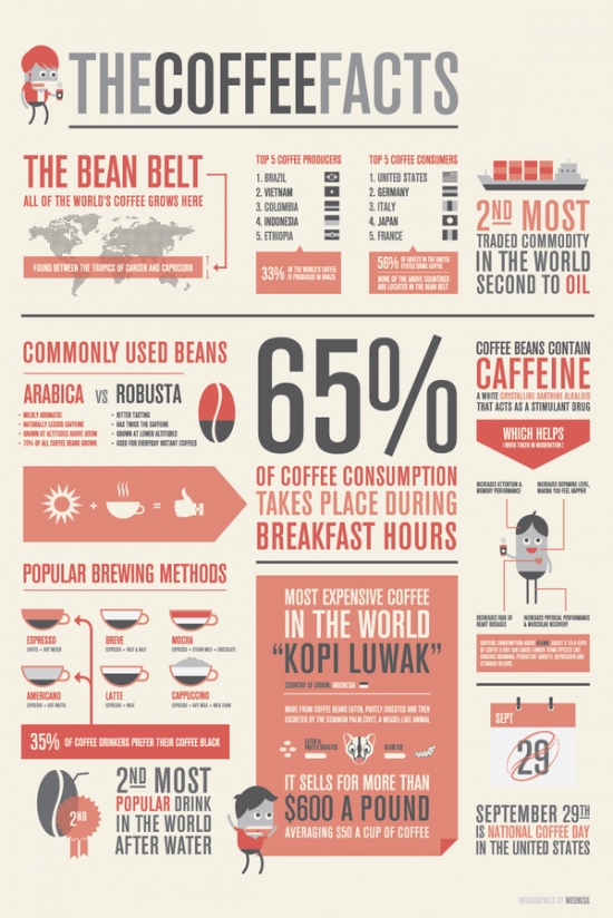 coffee infographic