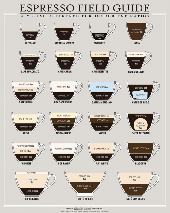 coffee infographic