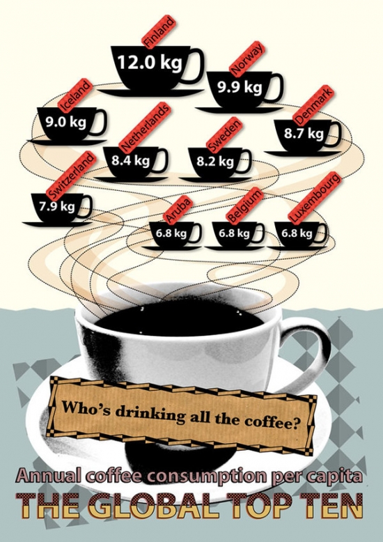 coffee infographic