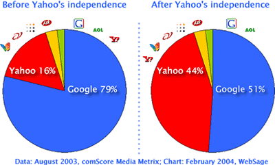 Yahoo!'s New Search Engine