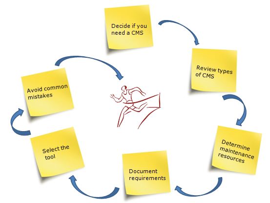 CMS and Web Design