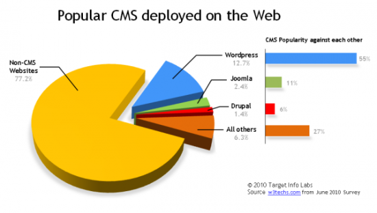 CMS and Web Design