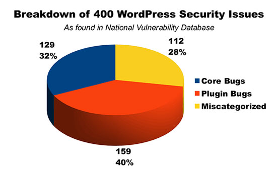 WordPress Security