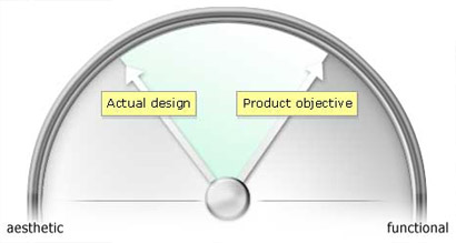 Discrepancy between objective and design focus