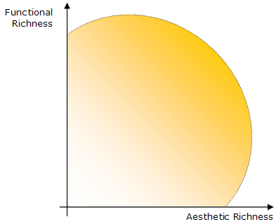 Sphere of design