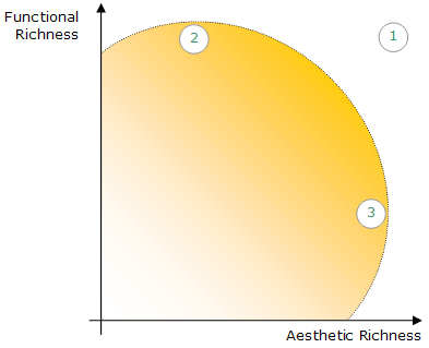 Sphere of design, with numbered annotations