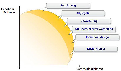 Placing a range of excellent sites on the sphere of design