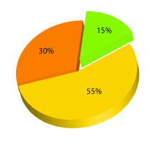 3d pie graph