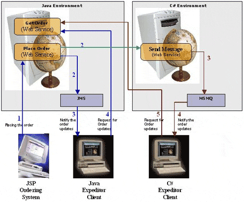 Web Services Interoperability
