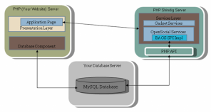 Integrate Social App Features Into Your Website Using OpenSocial