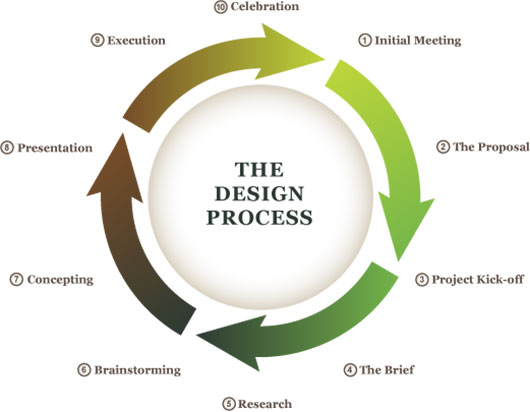 Useful Tips to Present Sample Design Project | Web Design Principles