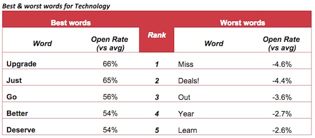 How to Create Better Emails - The Basic Guide 9