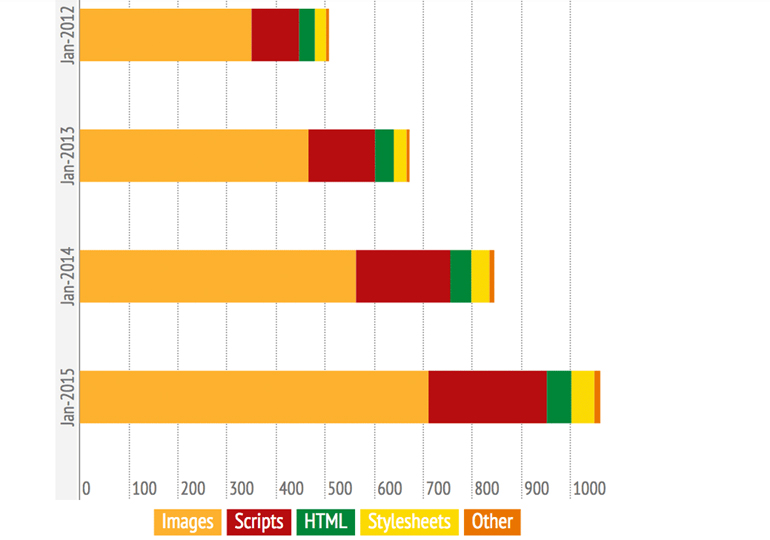 website speed