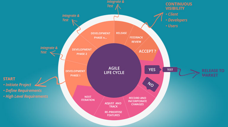 agile web development