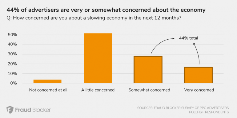 How to Advertise During this Recession [Survey Results] 1