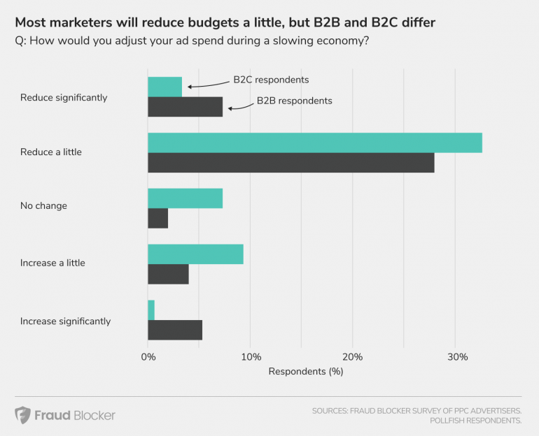 How to Advertise During this Recession [Survey Results] 3