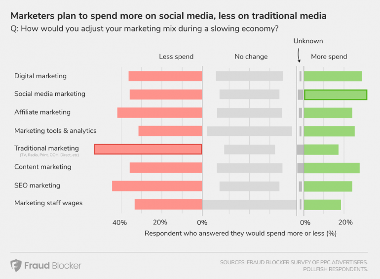 How to Advertise During this Recession [Survey Results] 4