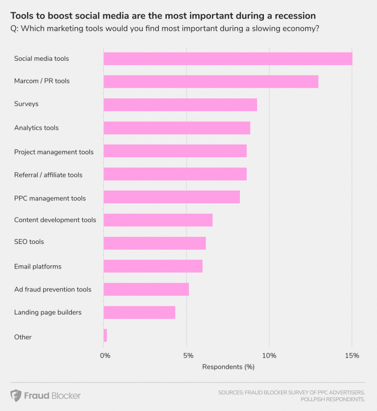 How to Advertise During this Recession [Survey Results] 5