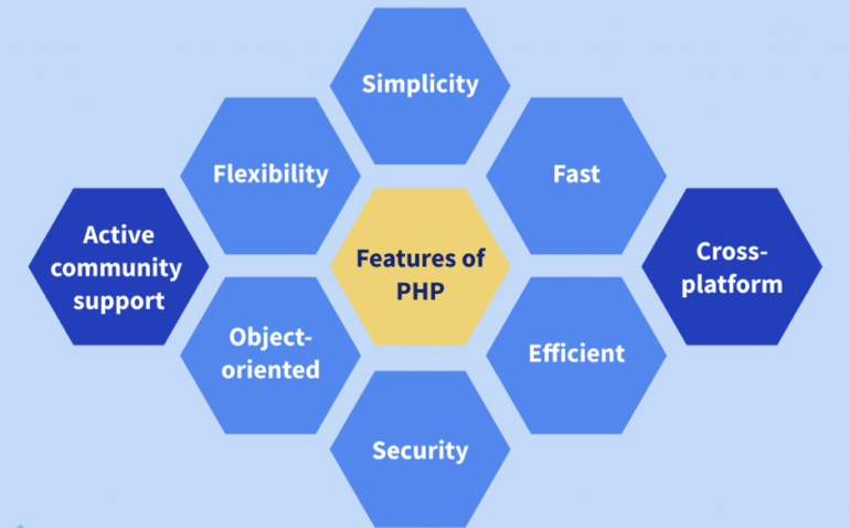 Exploring the Common Features of the Most Popular PHP Frameworks 3