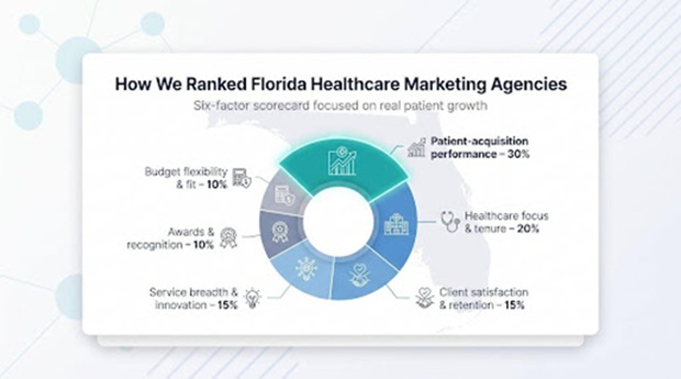 How we ranked the agencies