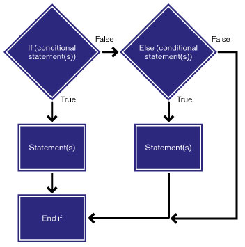 Conditional Statements | PHP